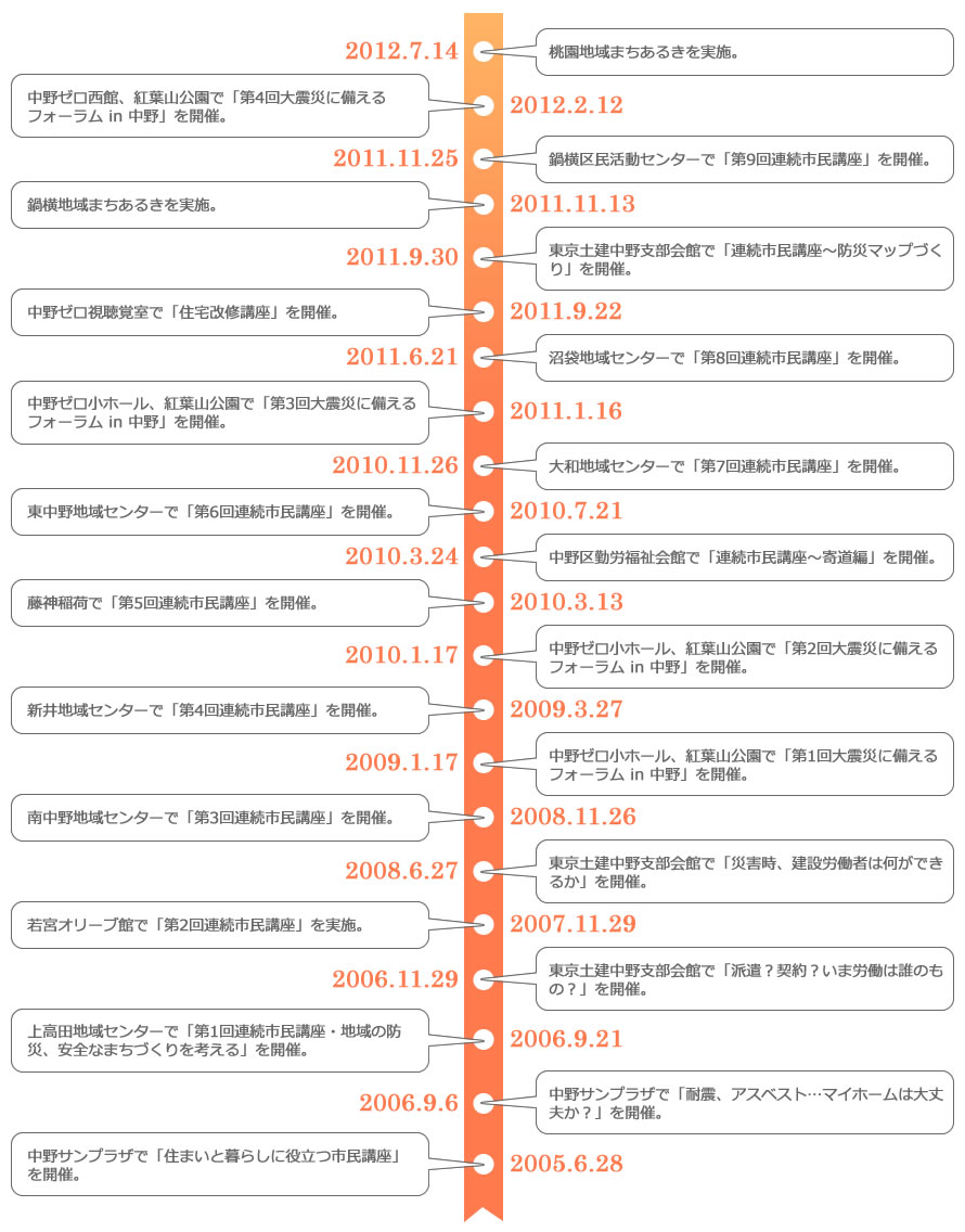 これまでの活動報告